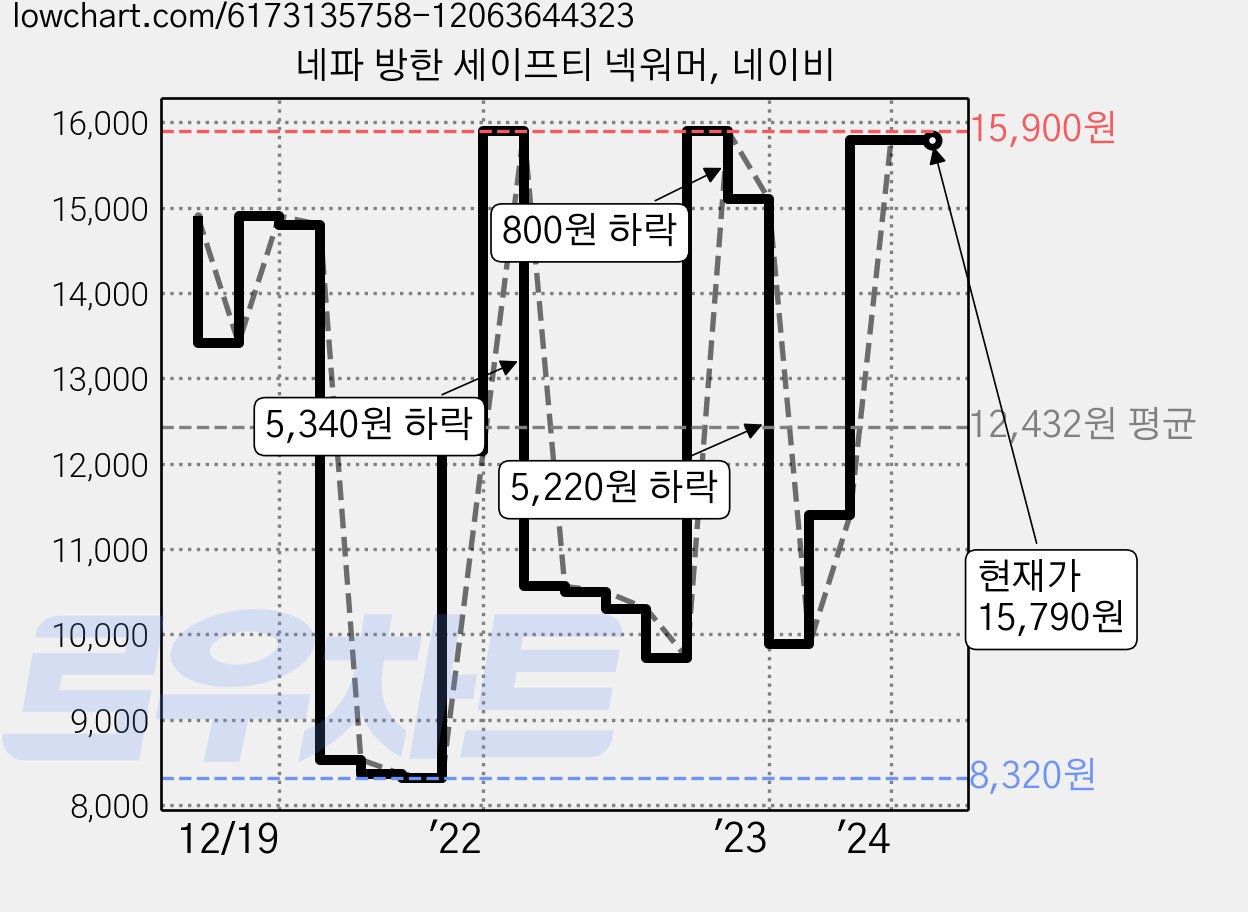 네파 방한 세이프티 넥워머, 네이비 가격 변동 차트, 현재가 15,790원, 역대최저가