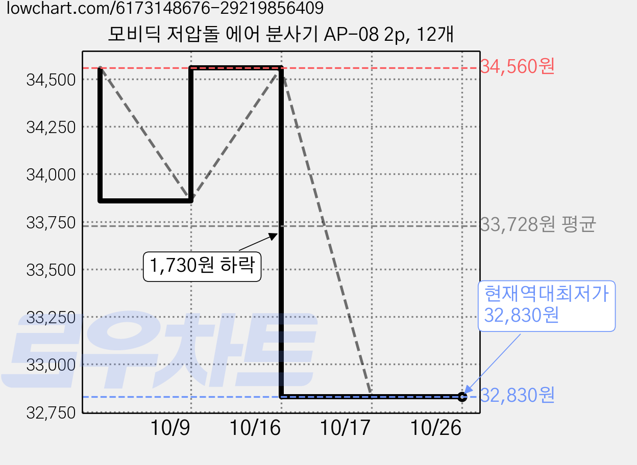 모비딕 저압돌 에어 분사기 AP-08 2p, 12개 가격 변동 차트, 현재가 32,830원, 역대최저가