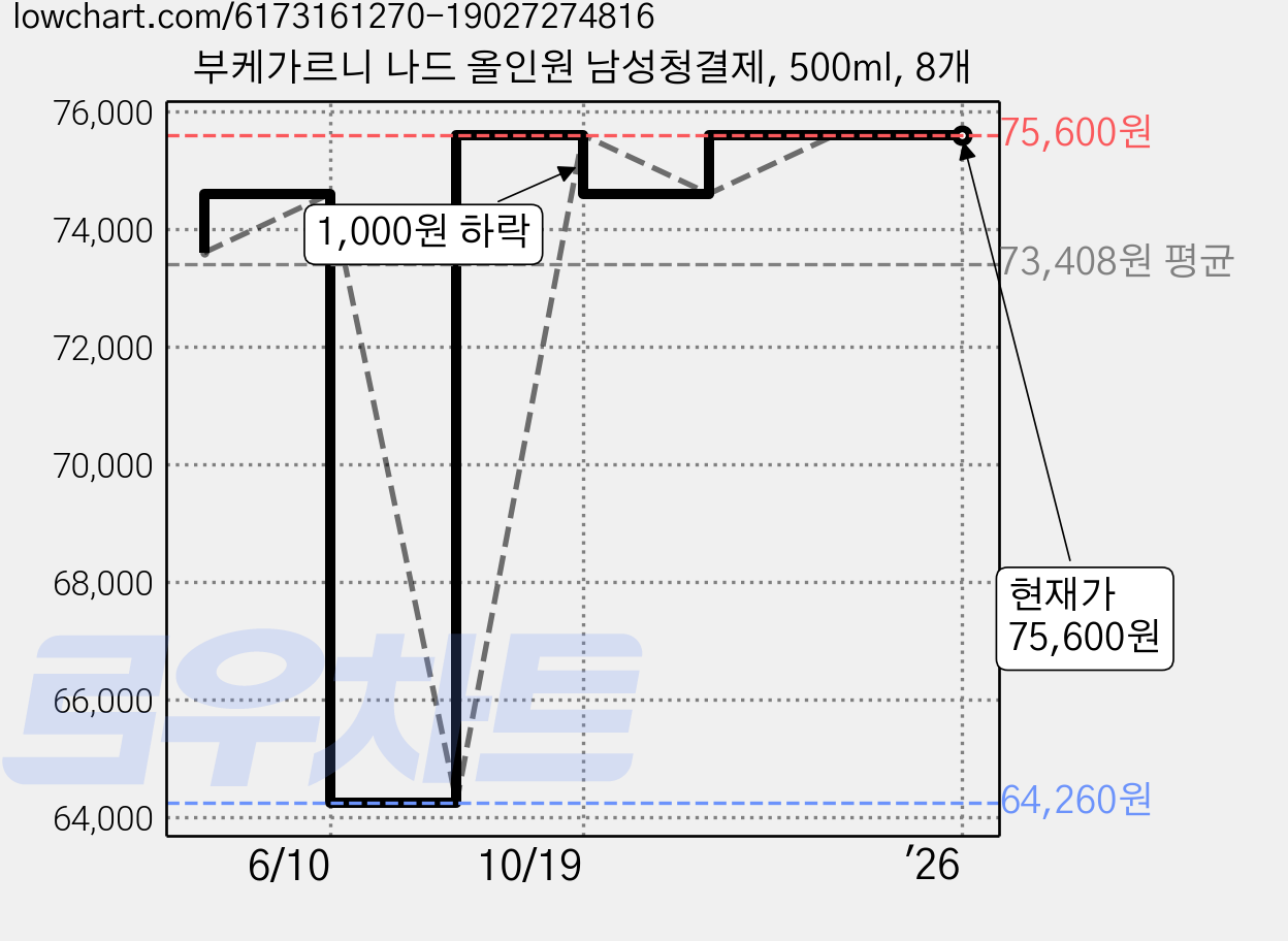 부케가르니 나드 올인원 남성청결제, 500ml, 8개 가격 변동 차트, 현재가 75,600원, 역대최저가