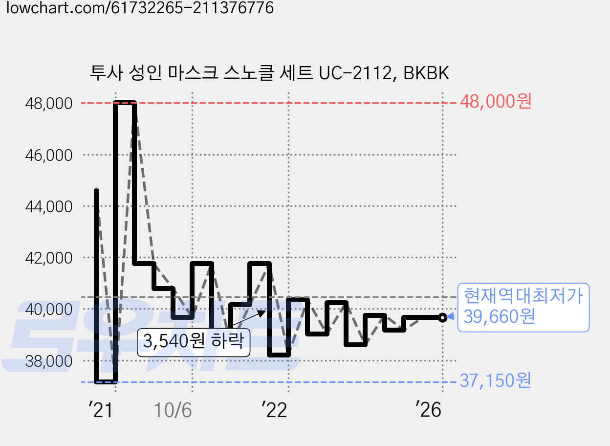 투사 성인 마스크 스노클 세트 UC-2112, BKBK 가격 변동 차트, 현재가 39,660원, 역대최저가