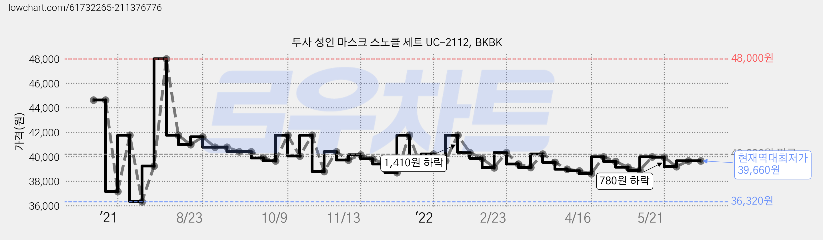 투사 성인 마스크 스노클 세트 UC-2112, BKBK 가격 변동 차트, 현재가 39,660원, 역대최저가
