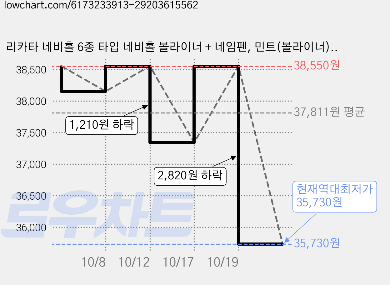리카타 네비홀 6종 타입 네비홀 볼라이너 + 네임펜, 민트(볼라이너), 레드 + 블루(네임펜), 2세트 가격 변동 차트, 현재가 35,730원, 역대최저가