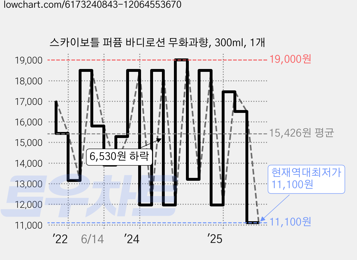 스카이보틀 퍼퓸 바디로션 무화과향, 300ml, 1개 가격 변동 차트, 현재가 11,100원, 역대최저가