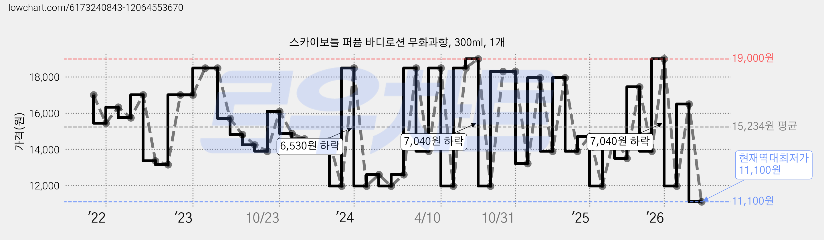 스카이보틀 퍼퓸 바디로션 무화과향, 300ml, 1개 가격 변동 차트, 현재가 11,100원, 역대최저가
