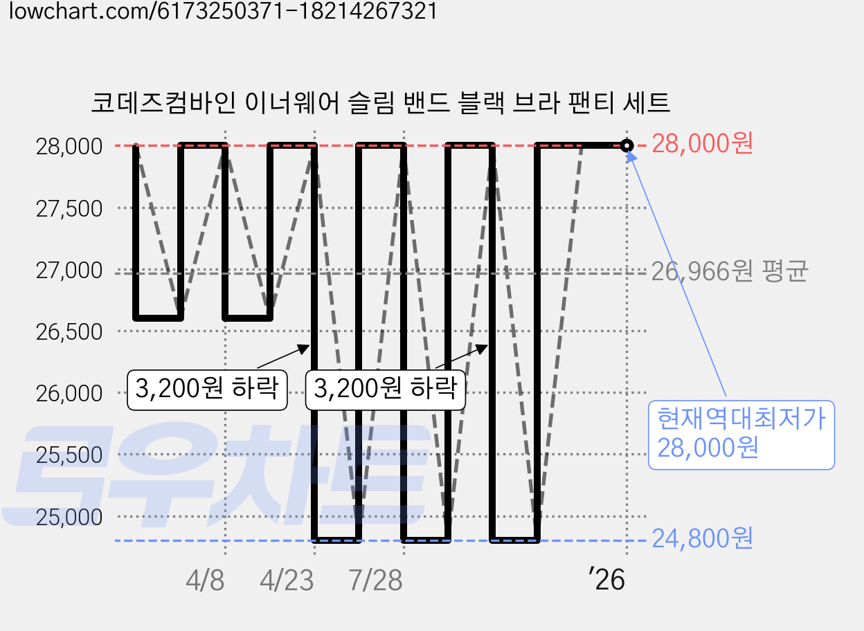 코데즈컴바인 이너웨어 슬림 밴드 블랙 브라 팬티 세트 가격 변동 차트, 현재가 28,000원, 역대최저가