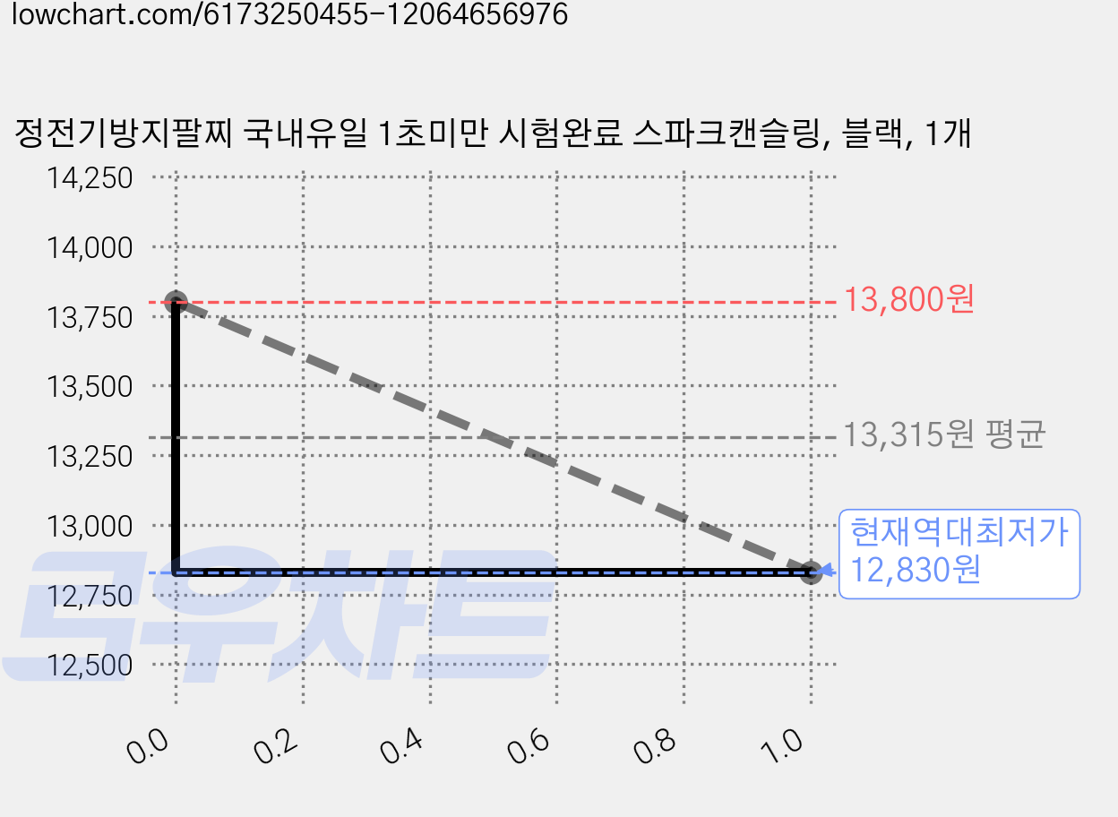 정전기방지팔찌 국내유일 1초미만 시험완료 스파크캔슬링, 블랙, 1개 가격 변동 차트, 현재가 12,830원, 역대최저가