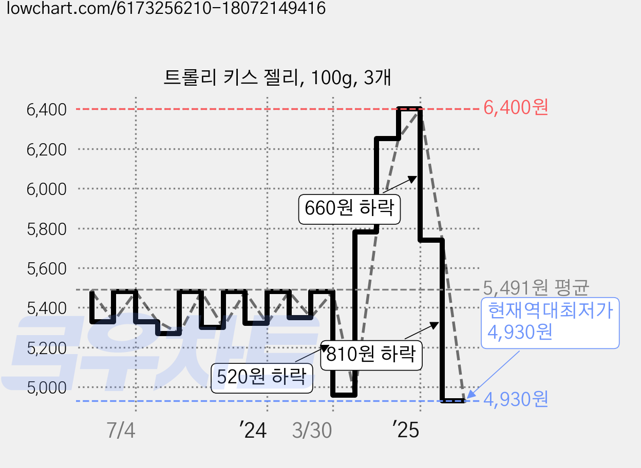 트롤리 키스 젤리, 100g, 3개 가격 변동 차트, 현재가 4,930원, 역대최저가
