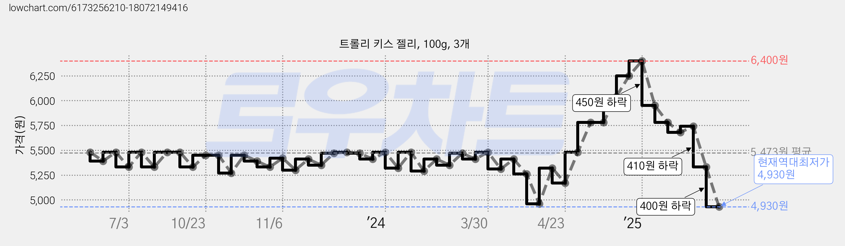 트롤리 키스 젤리, 100g, 3개 가격 변동 차트, 현재가 4,930원, 역대최저가