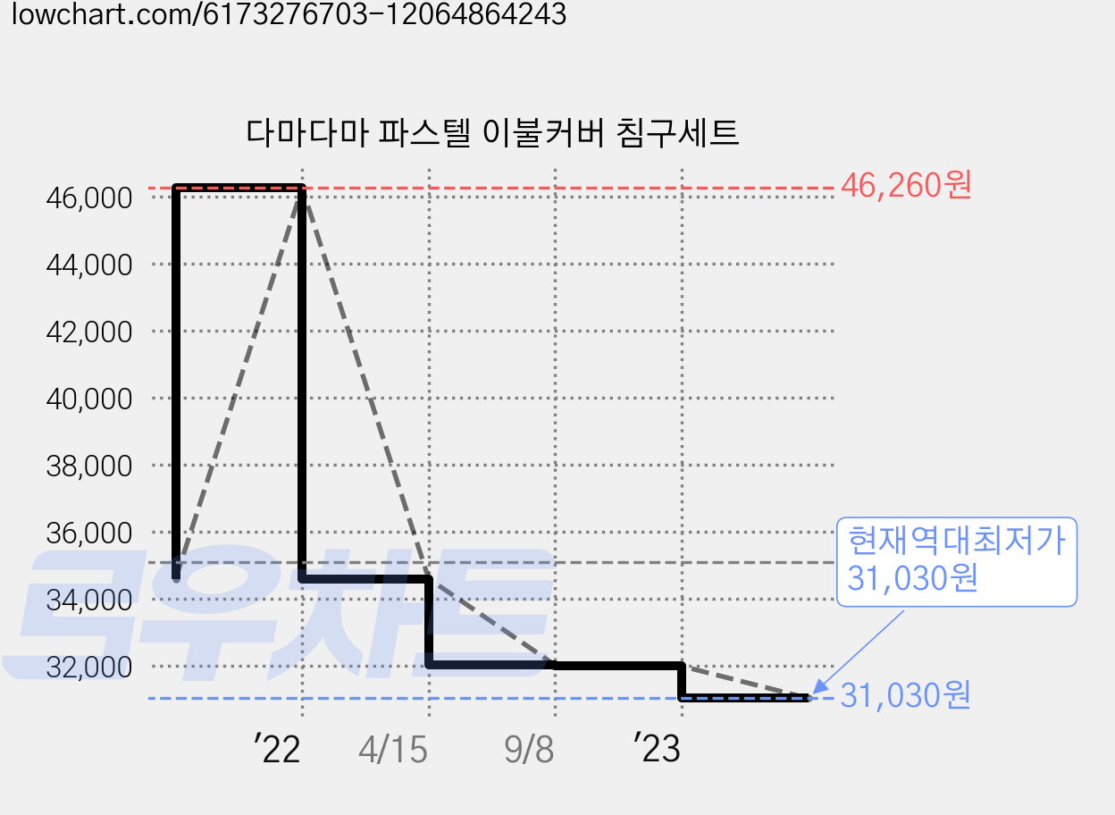 다마다마 파스텔 이불커버 침구세트 가격 변동 차트, 현재가 31,030원, 역대최저가