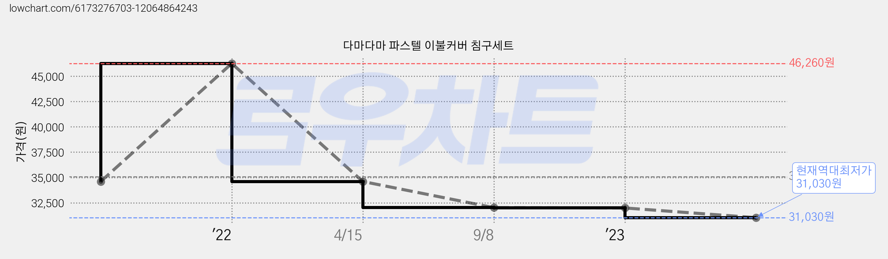 다마다마 파스텔 이불커버 침구세트 가격 변동 차트, 현재가 31,030원, 역대최저가