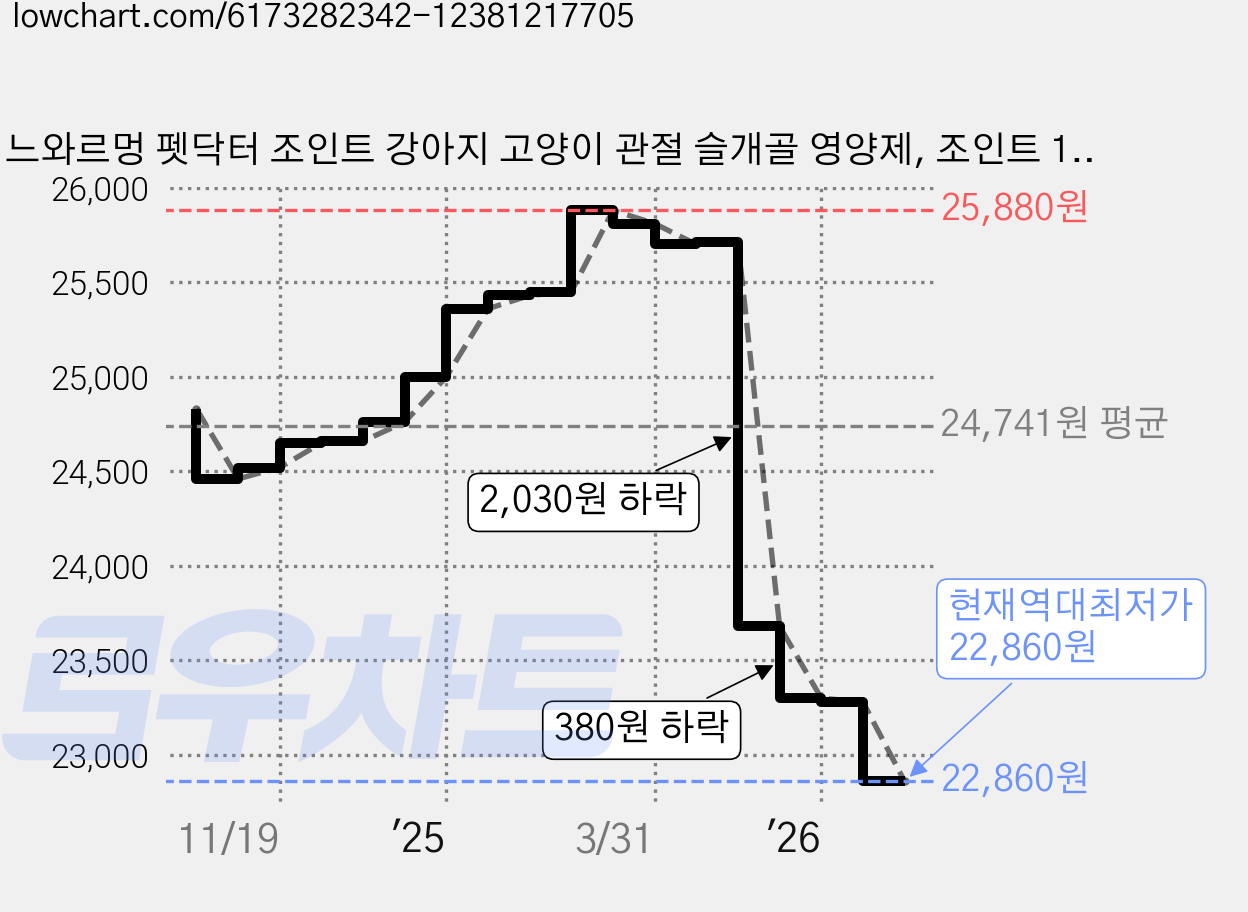 느와르멍 펫닥터 조인트 강아지 고양이 관절 슬개골 영양제, 조인트 1개월 2gx30포, 1개 가격 변동 차트, 현재가 22,860원, 역대최저가