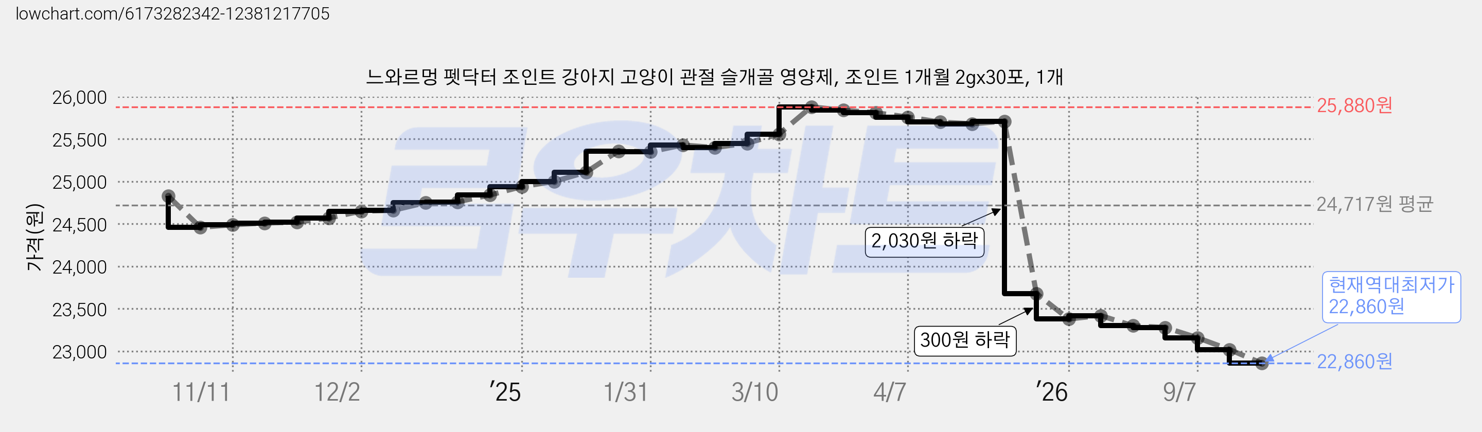 느와르멍 펫닥터 조인트 강아지 고양이 관절 슬개골 영양제, 조인트 1개월 2gx30포, 1개 가격 변동 차트, 현재가 22,860원, 역대최저가
