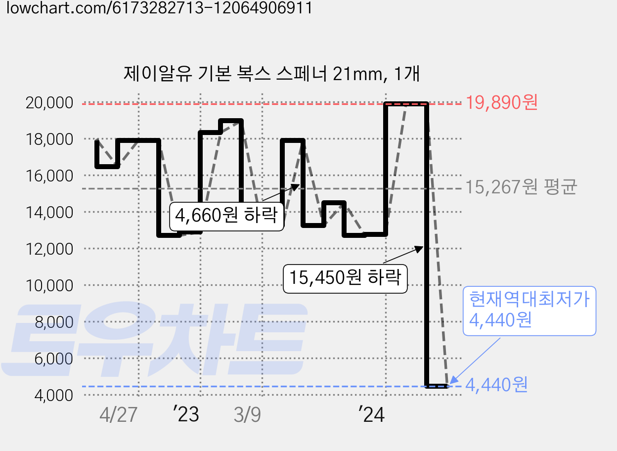 제이알유 기본 복스 스페너 21mm, 1개 가격 변동 차트, 현재가 4,440원, 역대최저가