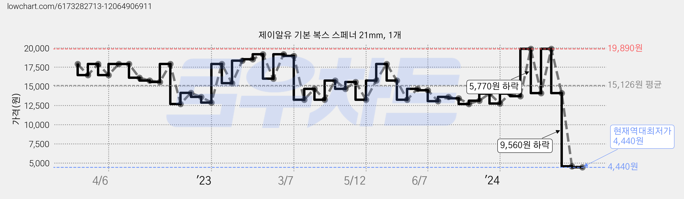 제이알유 기본 복스 스페너 21mm, 1개 가격 변동 차트, 현재가 4,440원, 역대최저가