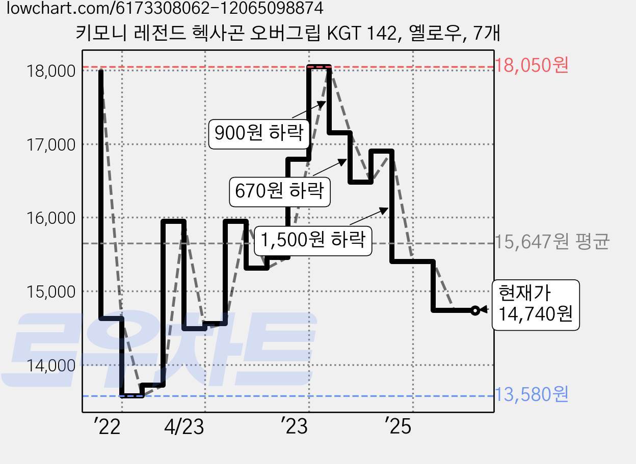 키모니 레전드 헥사곤 오버그립 KGT 142, 옐로우, 7개 가격 변동 차트, 현재가 14,740원, 관측 최저가 13,580원