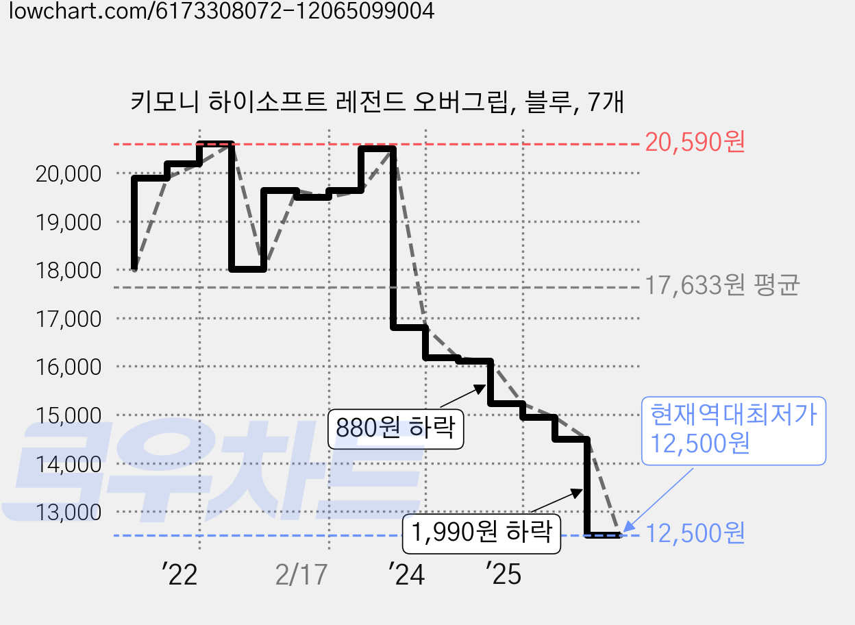 키모니 하이소프트 레전드 오버그립, 블루, 7개 가격 변동 차트, 현재가 12,500원, 역대최저가