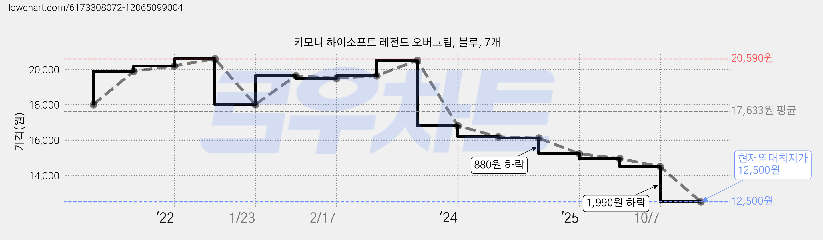 키모니 하이소프트 레전드 오버그립, 블루, 7개 가격 변동 차트, 현재가 12,500원, 역대최저가