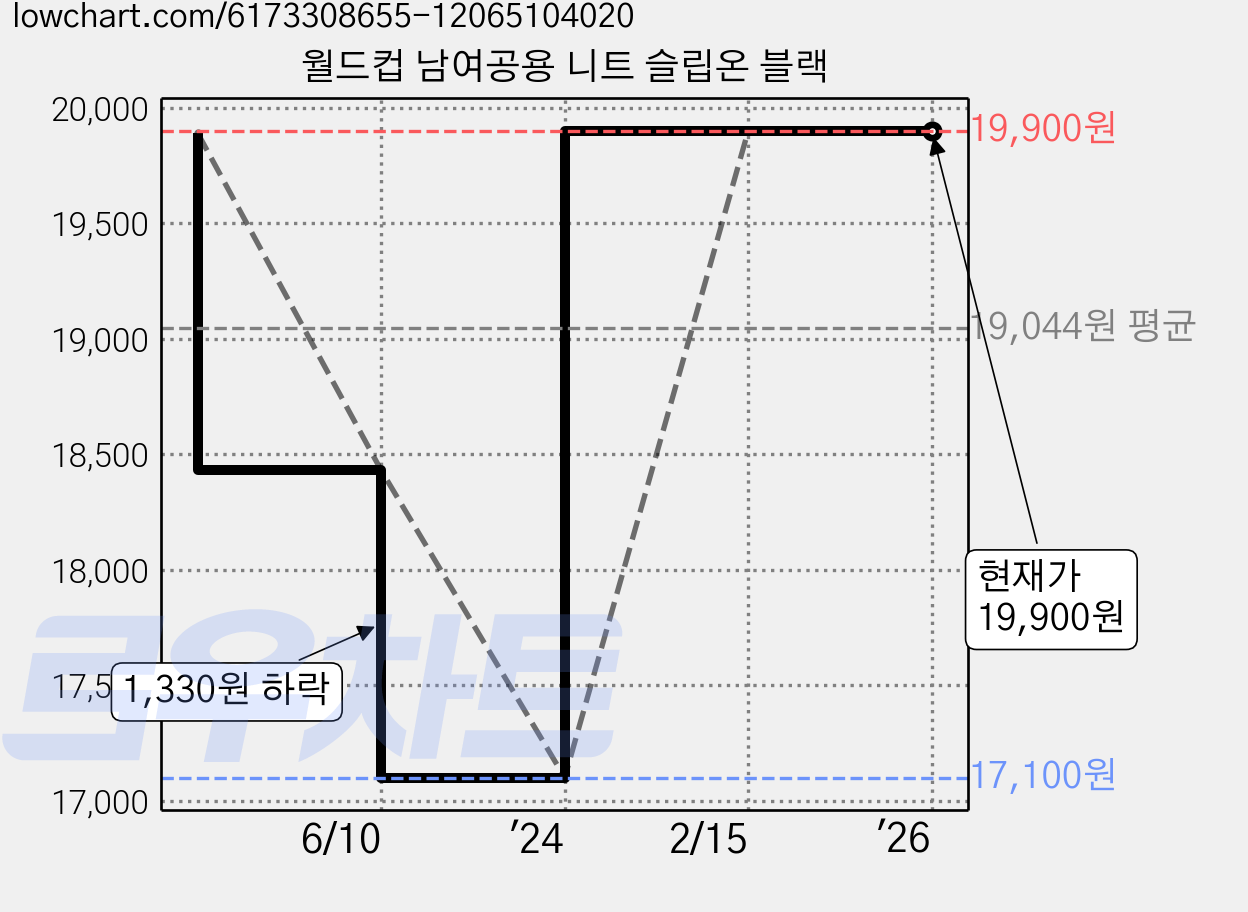 월드컵 남여공용 니트 슬립온 블랙 가격 변동 차트, 현재가 19,900원, 관측 최저가 17,100원