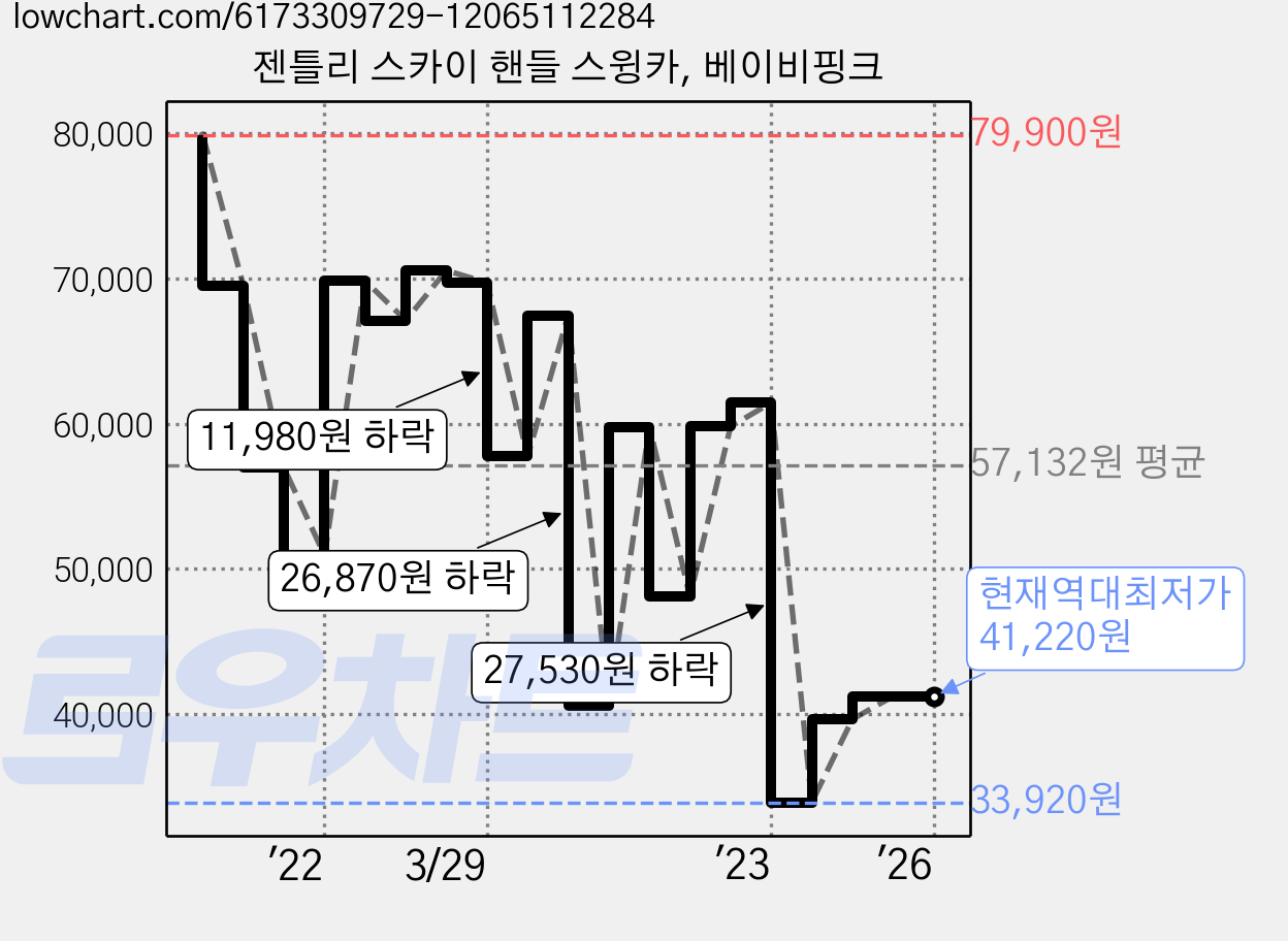 젠틀리 스카이 핸들 스윙카, 베이비핑크 가격 변동 차트, 현재가 41,220원, 역대최저가