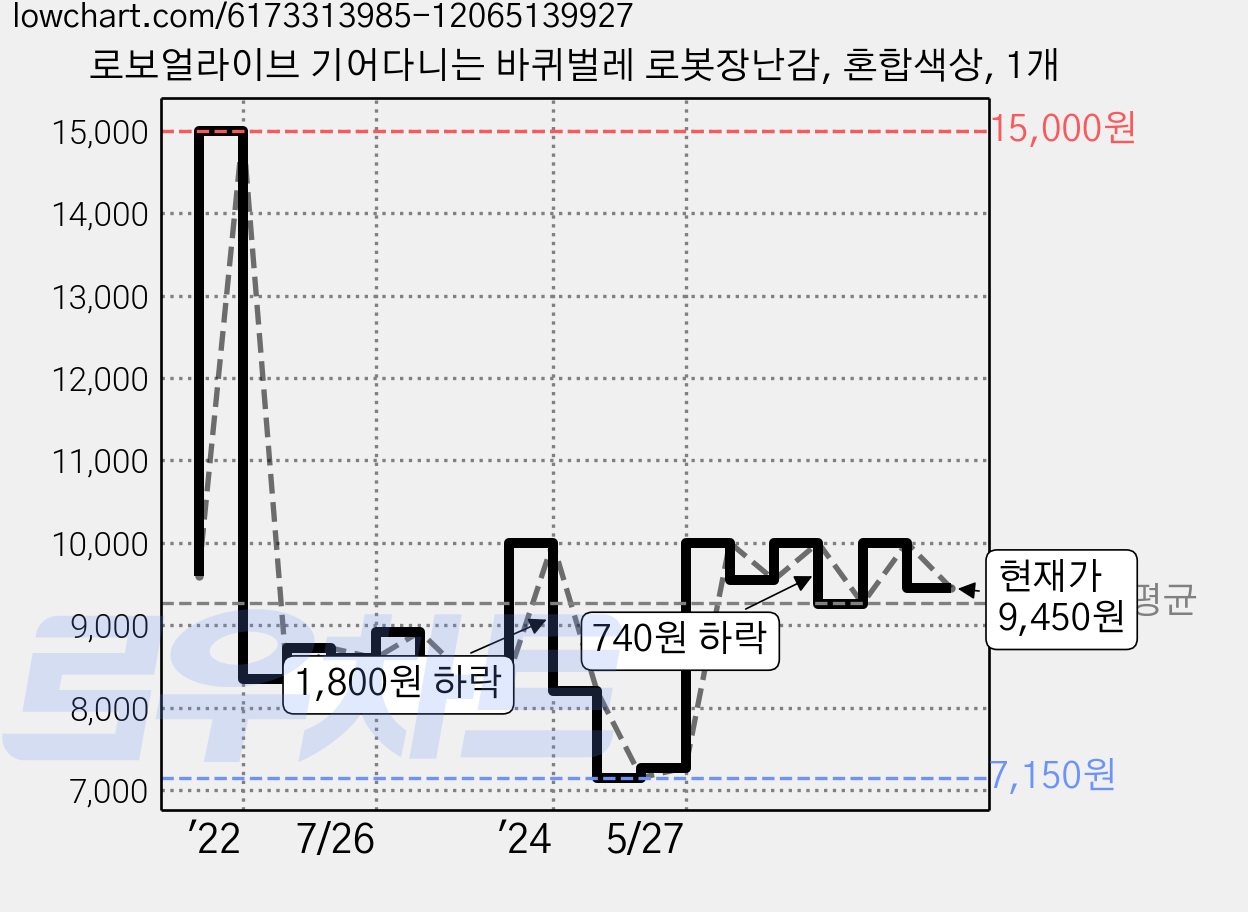 로보얼라이브 기어다니는 바퀴벌레 로봇장난감, 혼합색상, 1개 가격 변동 차트, 현재가 9,450원, 관측 최저가 7,100원