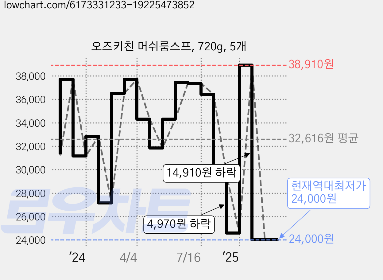 오즈키친 머쉬룸스프, 720g, 5개 가격 변동 차트, 현재가 24,000원, 역대최저가