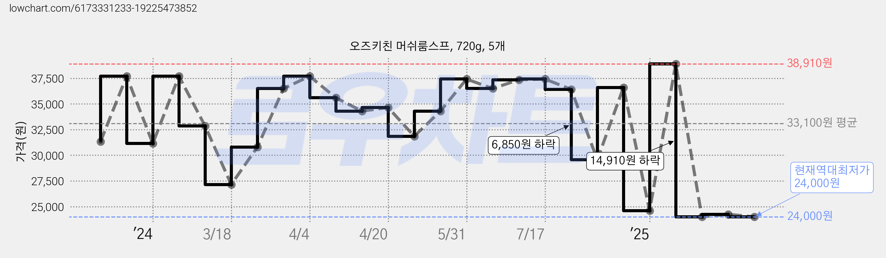 오즈키친 머쉬룸스프, 720g, 5개 가격 변동 차트, 현재가 24,000원, 역대최저가