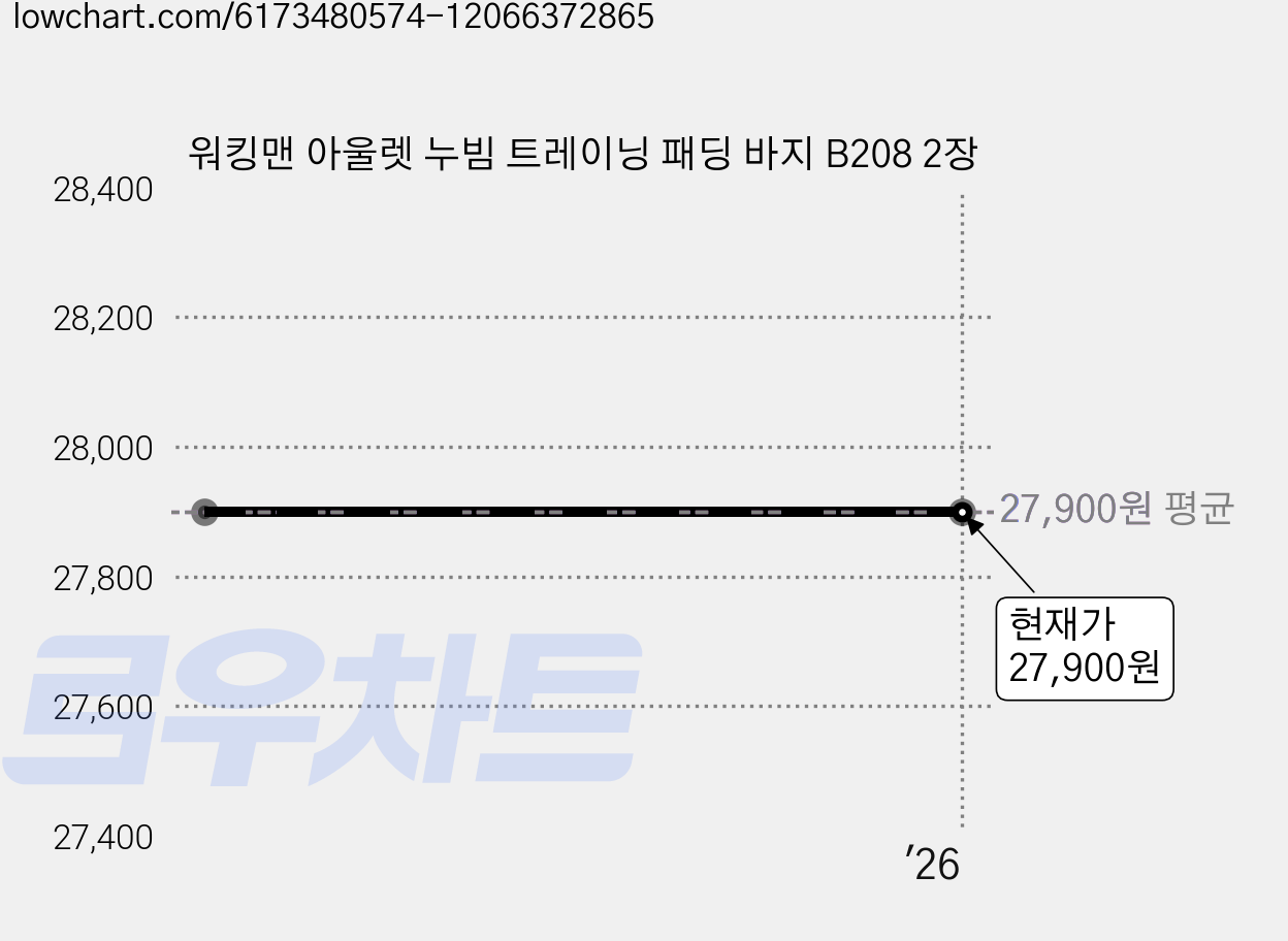 워킹맨 아울렛 누빔 트레이닝 패딩 바지 B208 2장 가격 변동 차트, 현재가 27,900원