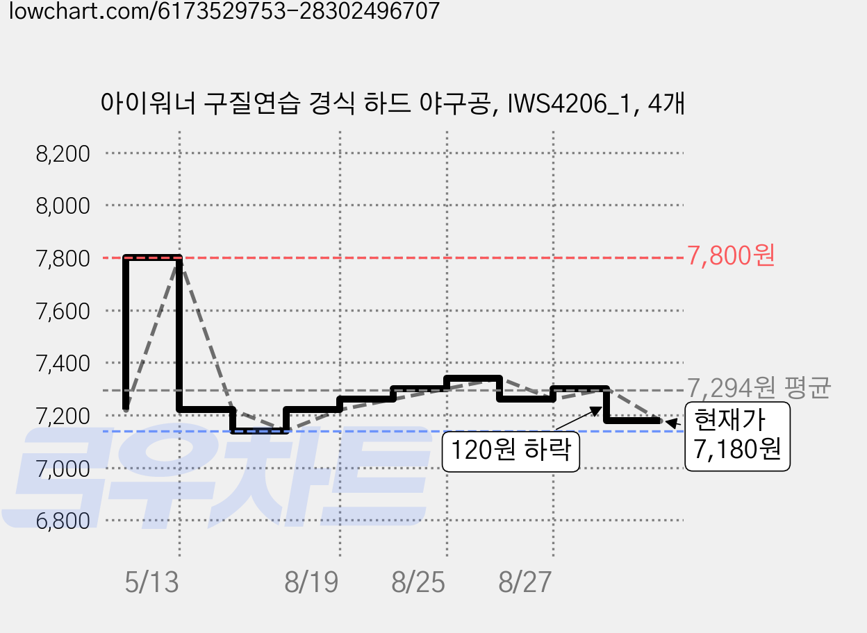 아이워너 구질연습 경식 하드 야구공, IWS4206_1, 4개 가격 변동 차트, 현재가 7,180원, 관측 최저가 7,140원