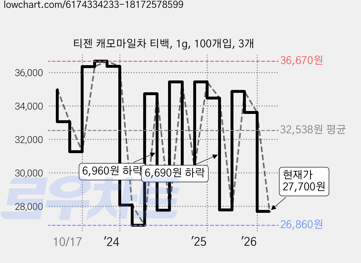 티젠 캐모마일차 티백, 1g, 100개입, 3개 가격 변동 차트, 현재가 27,700원, 관측 최저가 26,700원