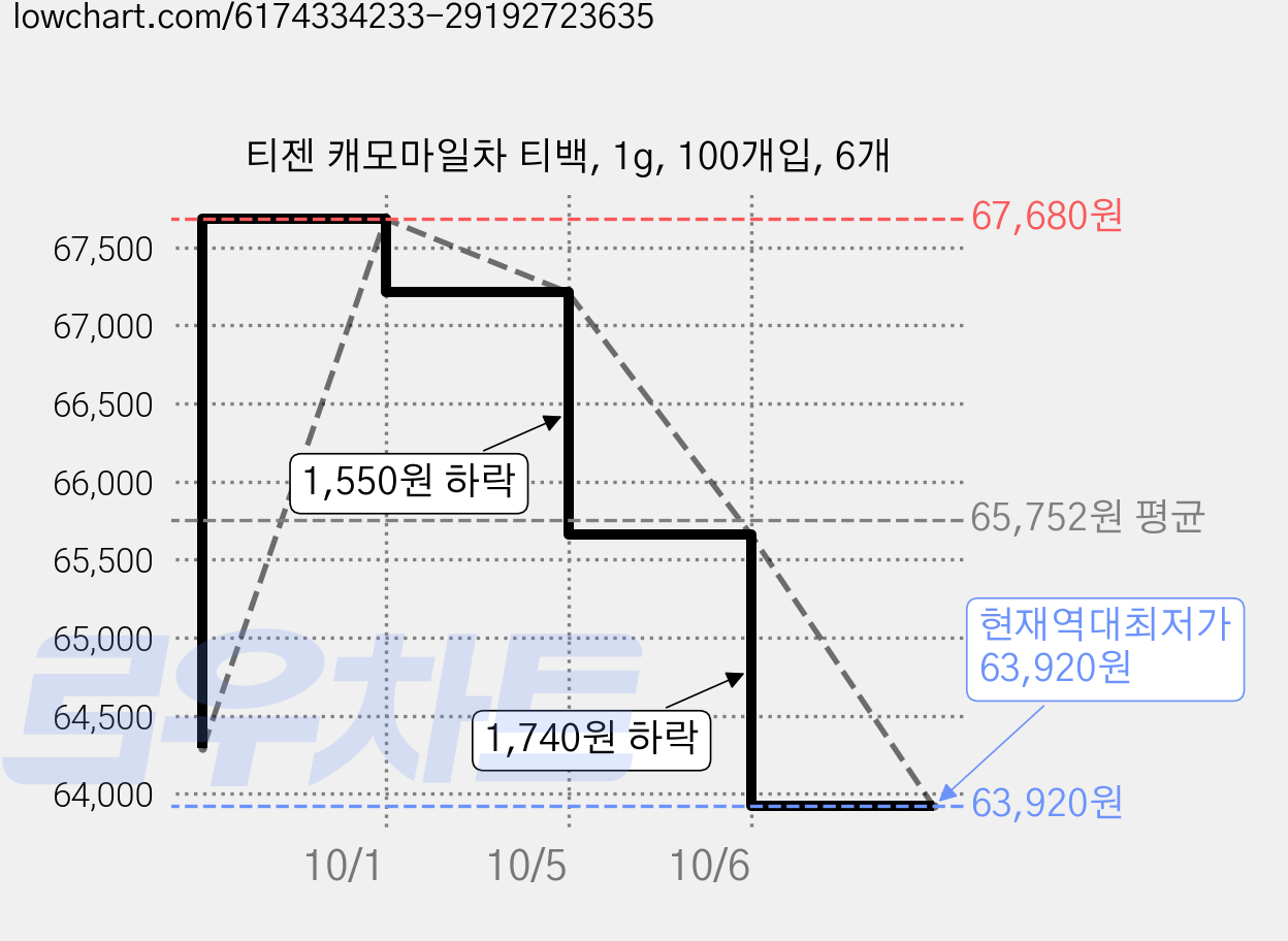티젠 캐모마일차 티백, 1g, 100개입, 6개 가격 변동 차트, 현재가 63,920원, 역대최저가