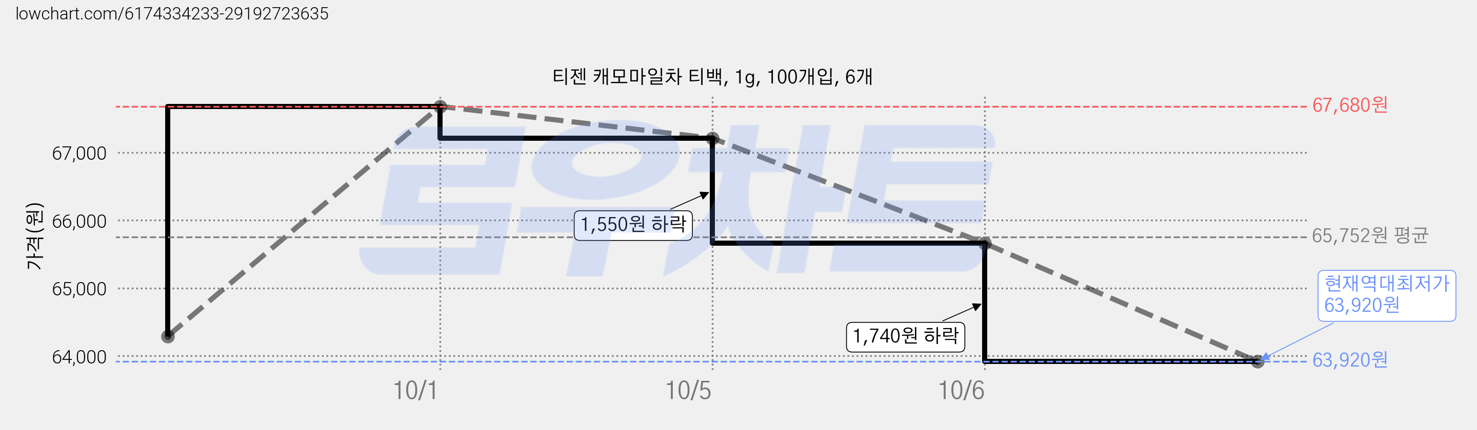 티젠 캐모마일차 티백, 1g, 100개입, 6개 가격 변동 차트, 현재가 63,920원, 역대최저가