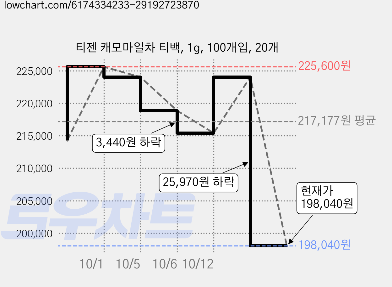 티젠 캐모마일차 티백, 1g, 100개입, 20개 가격 변동 차트, 현재가 198,040원, 관측 최저가 188,040원