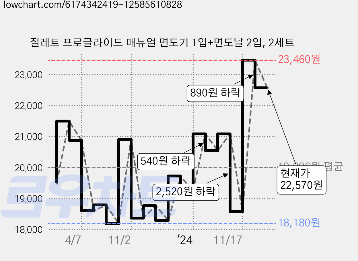 질레트 프로글라이드 매뉴얼 면도기 1입+면도날 2입, 2세트 가격 변동 차트, 현재가 22,570원, 관측 최저가 18,180원