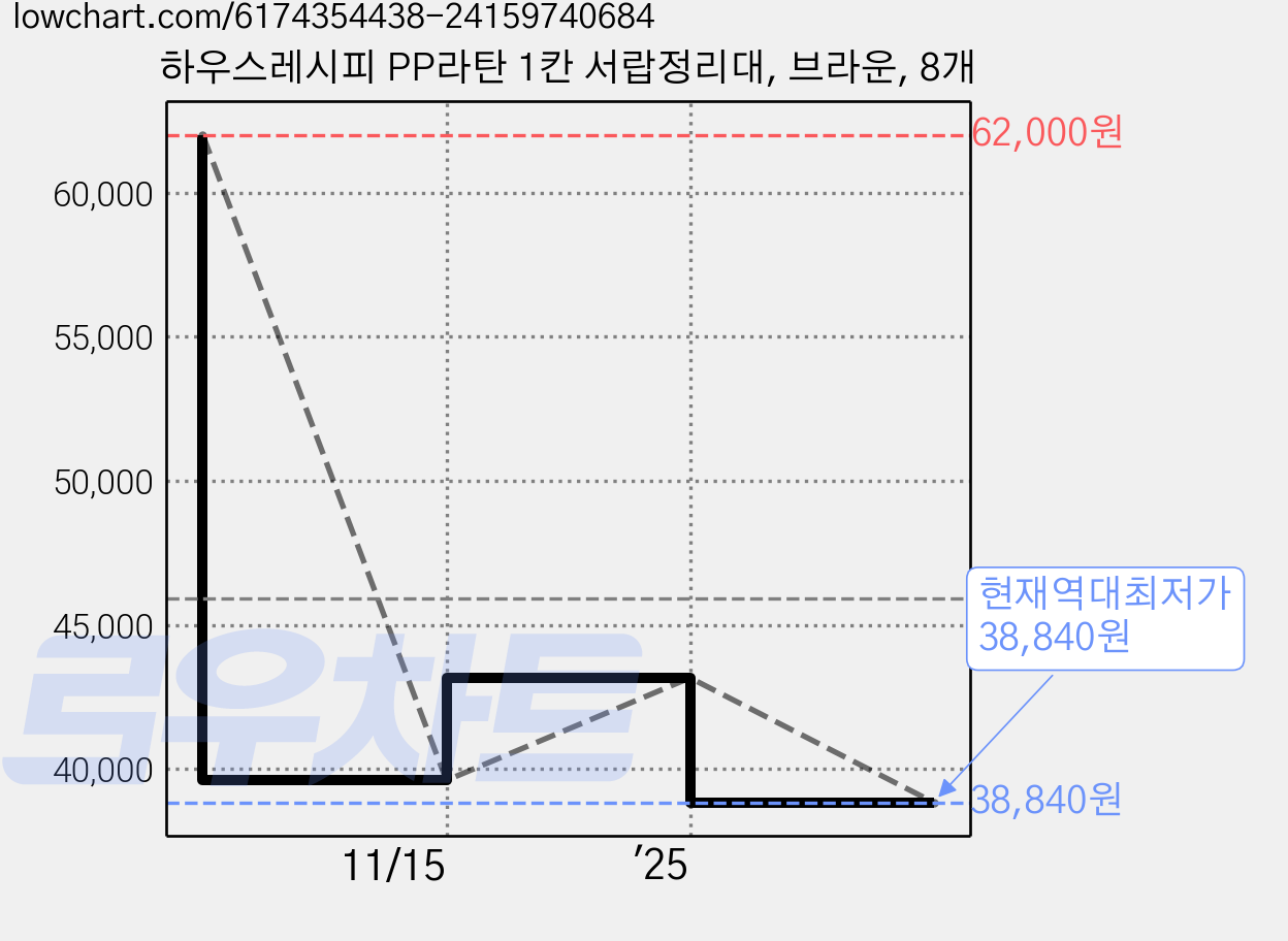 하우스레시피 PP라탄 1칸 서랍정리대, 브라운, 8개 가격 변동 차트, 현재가 38,840원, 역대최저가