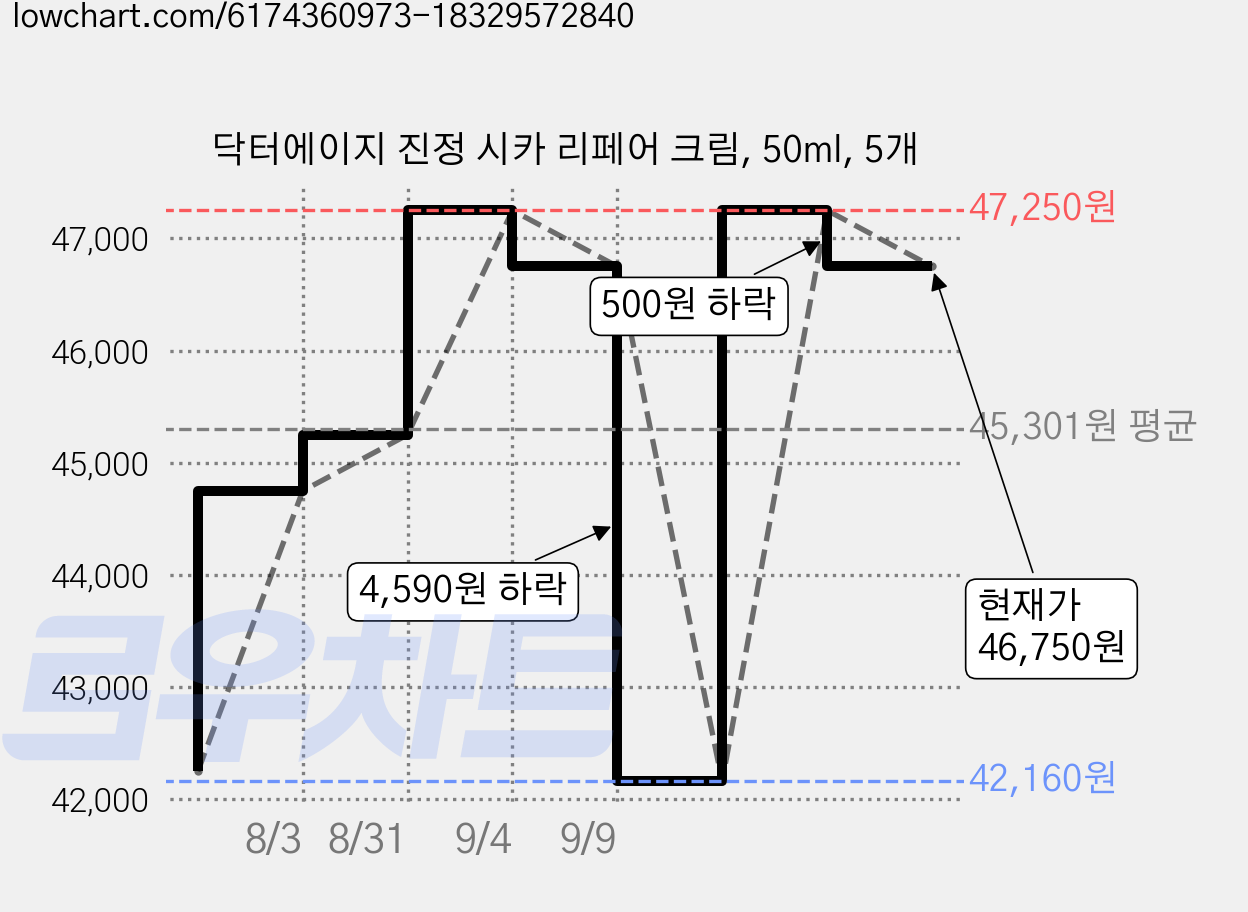 닥터에이지 진정 시카 리페어 크림, 50ml, 5개 가격 변동 차트, 현재가 46,750원, 관측 최저가 42,160원