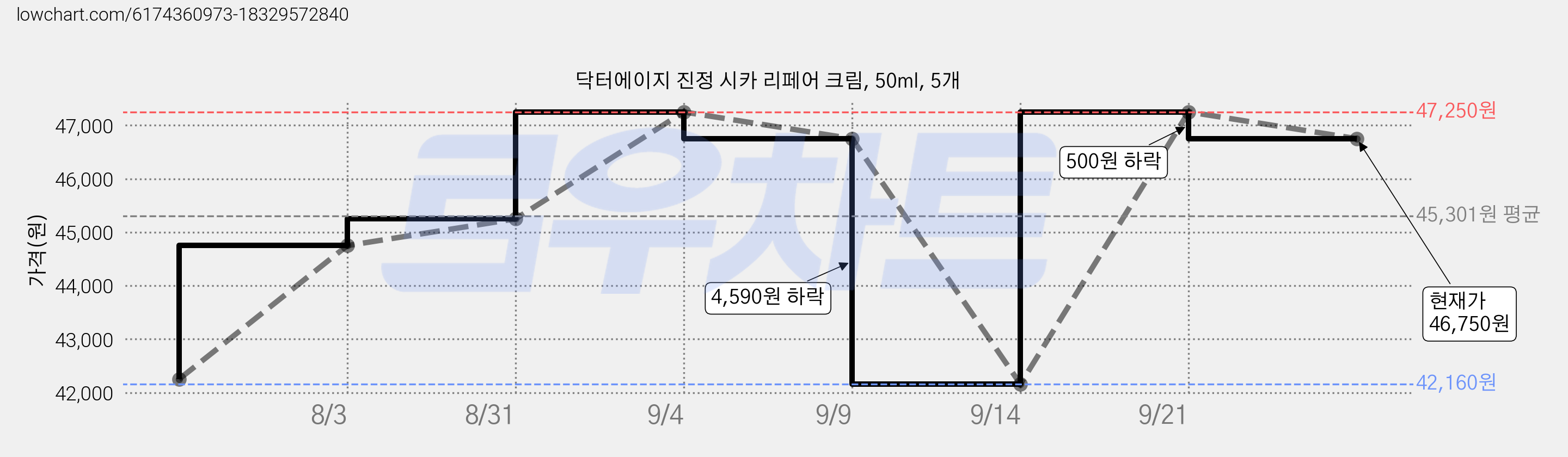 닥터에이지 진정 시카 리페어 크림, 50ml, 5개 가격 변동 차트, 현재가 46,750원, 관측 최저가 42,160원