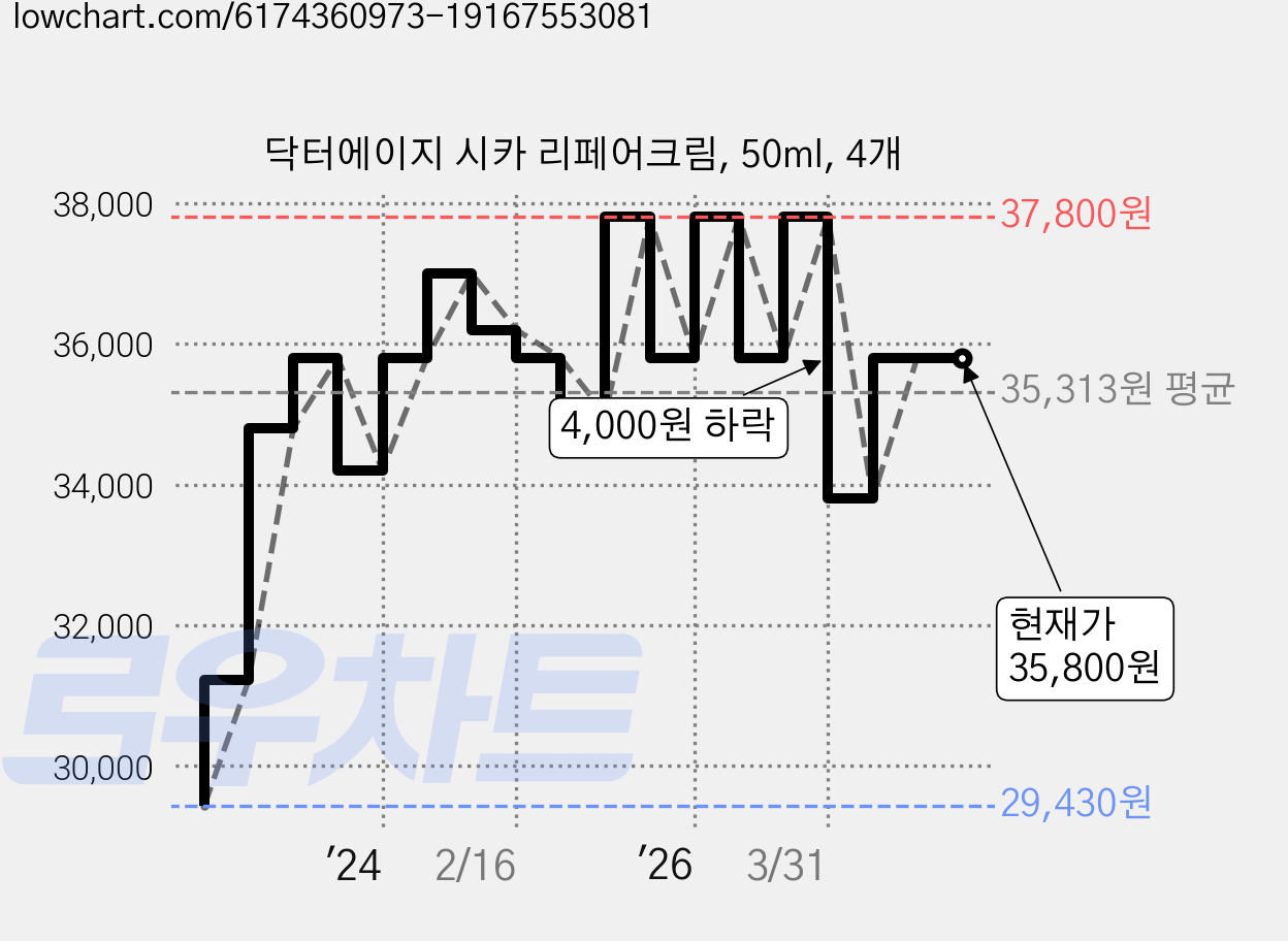 닥터에이지 시카 리페어크림, 50ml, 4개 가격 변동 차트, 현재가 35,800원, 관측 최저가 29,430원