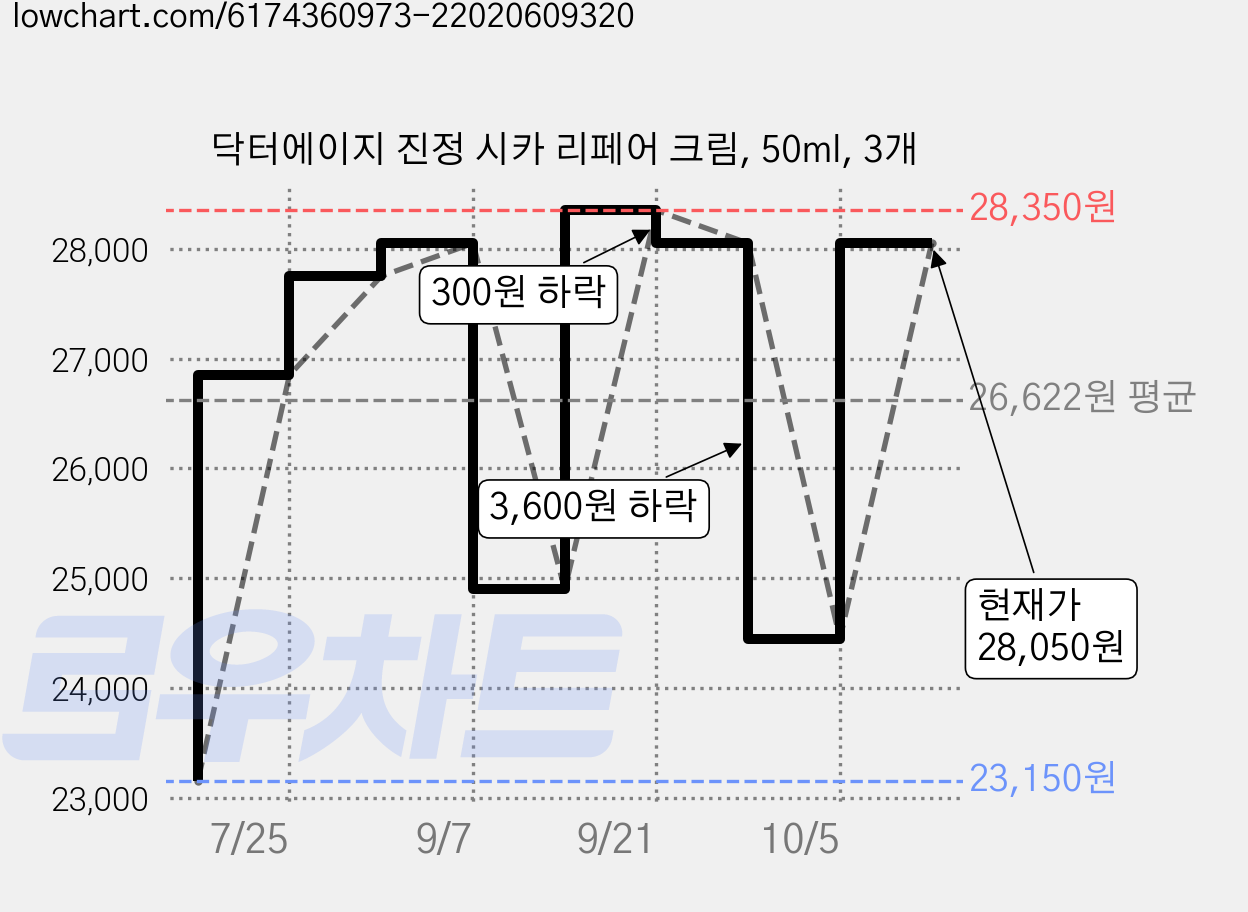 닥터에이지 진정 시카 리페어 크림, 50ml, 3개 가격 변동 차트, 현재가 24,450원, 관측 최저가 23,150원