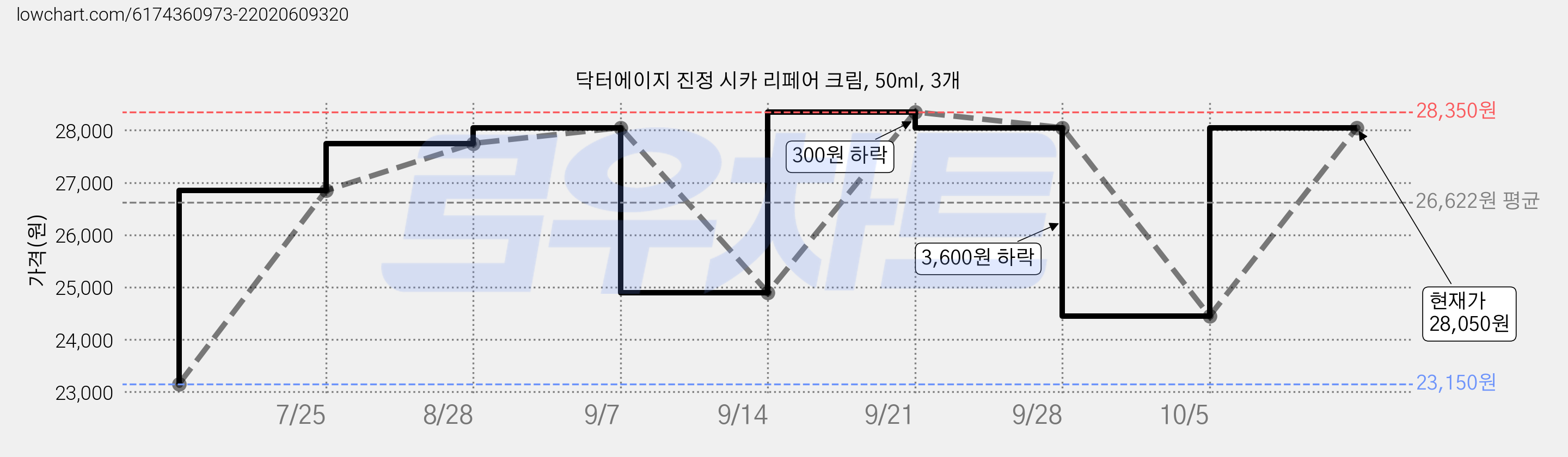 닥터에이지 진정 시카 리페어 크림, 50ml, 3개 가격 변동 차트, 현재가 24,450원, 관측 최저가 23,150원