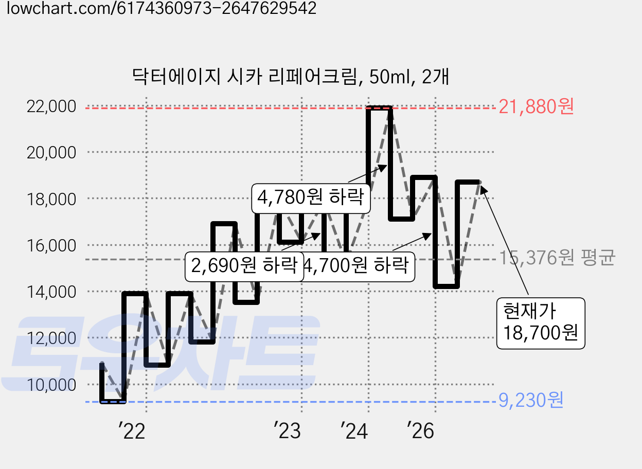 닥터에이지 시카 리페어크림, 50ml, 2개 가격 변동 차트, 현재가 18,700원, 관측 최저가 8,370원