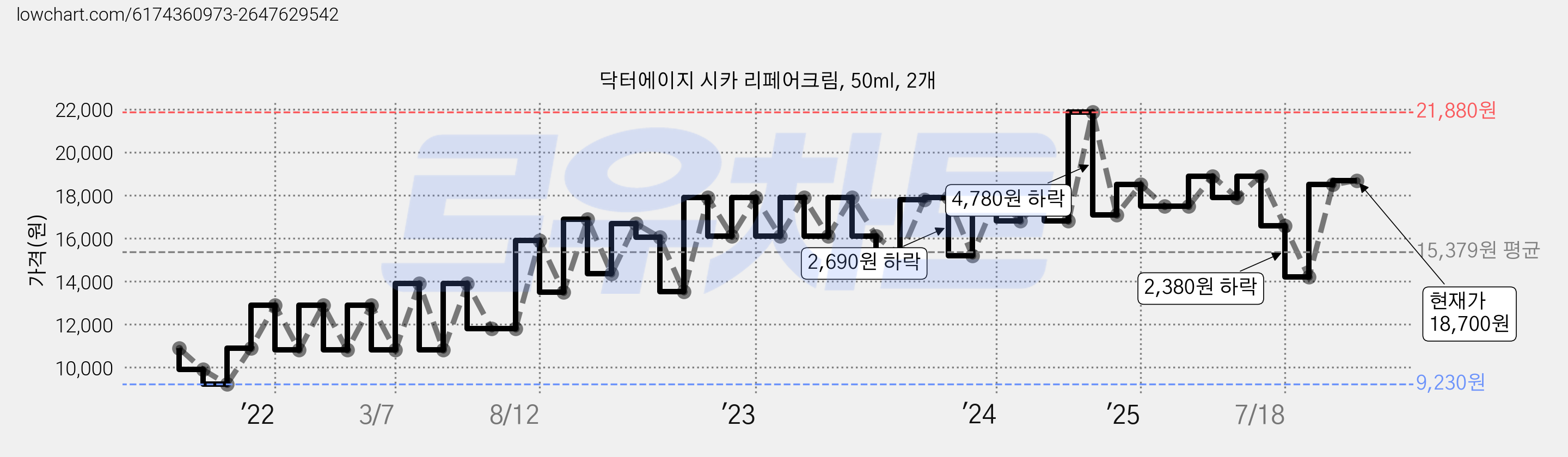 닥터에이지 시카 리페어크림, 50ml, 2개 가격 변동 차트, 현재가 18,700원, 관측 최저가 8,370원