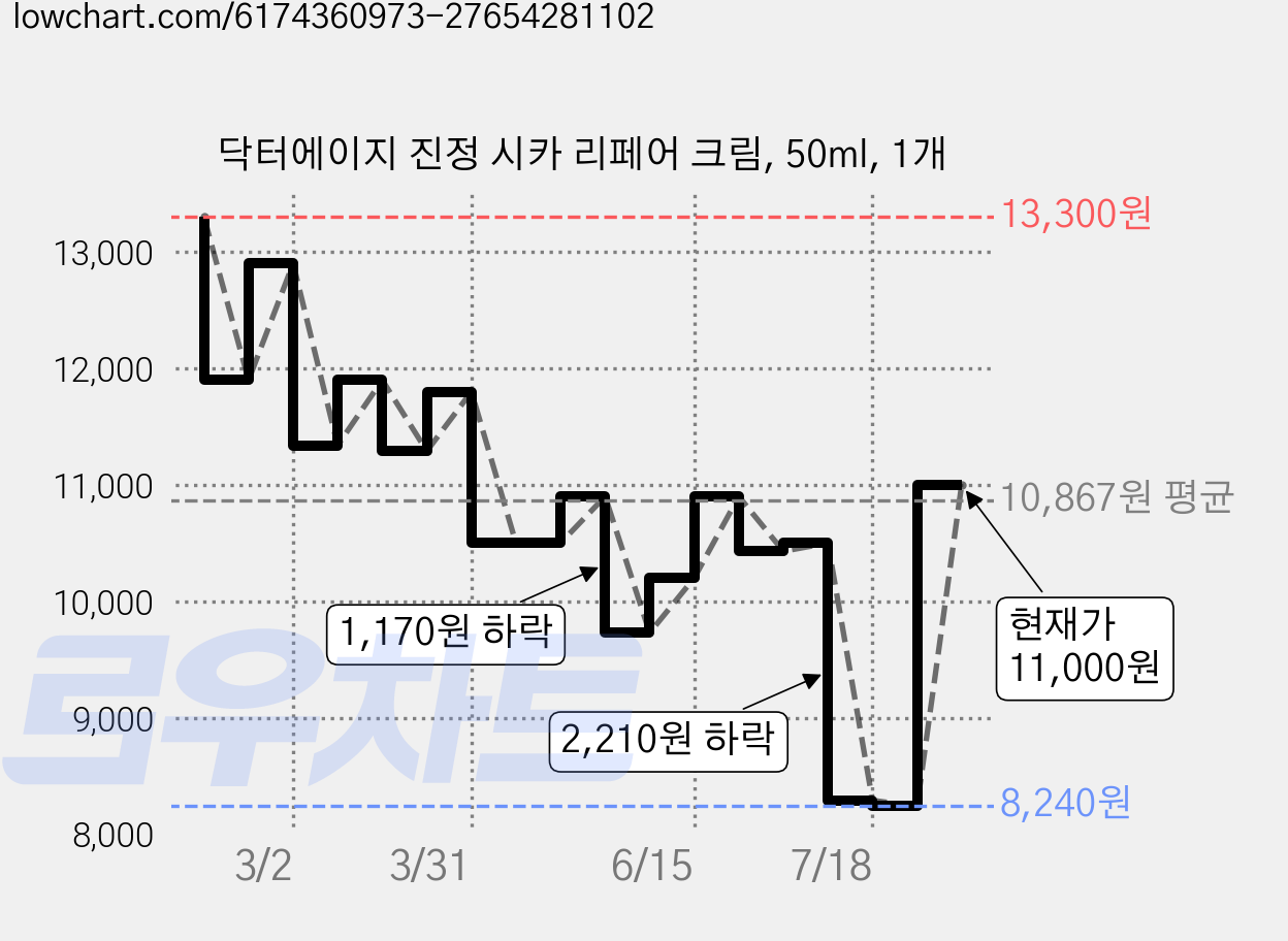 닥터에이지 진정 시카 리페어 크림, 50ml, 1개 가격 변동 차트, 현재가 11,000원, 관측 최저가 8,240원