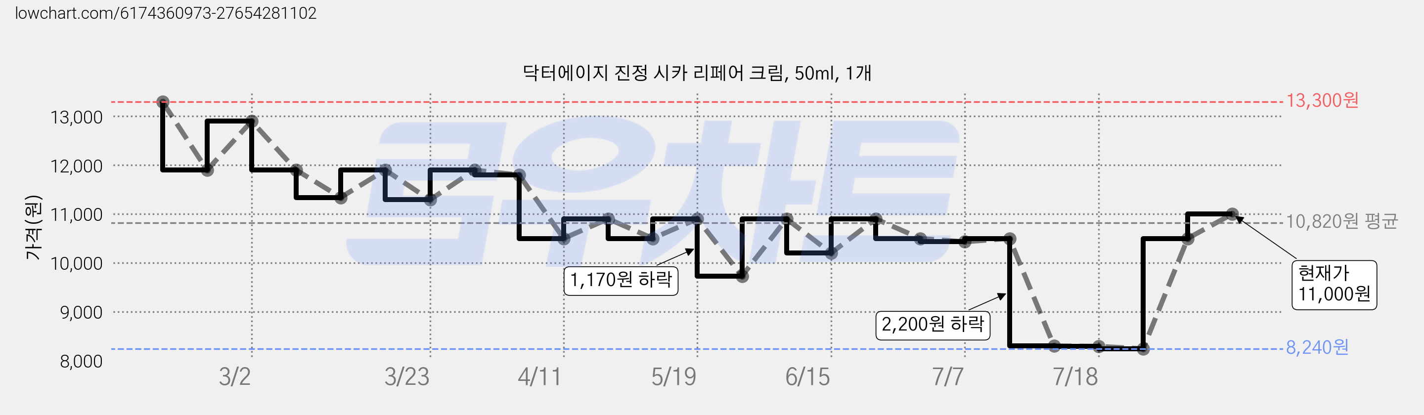 닥터에이지 진정 시카 리페어 크림, 50ml, 1개 가격 변동 차트, 현재가 11,000원, 관측 최저가 8,240원