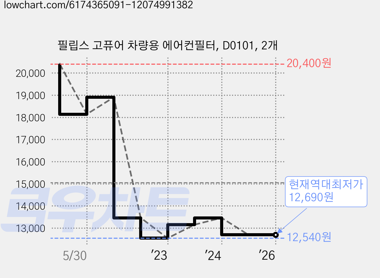 필립스 고퓨어 차량용 에어컨필터, D0101, 2개 가격 변동 차트, 현재가 12,690원, 역대최저가