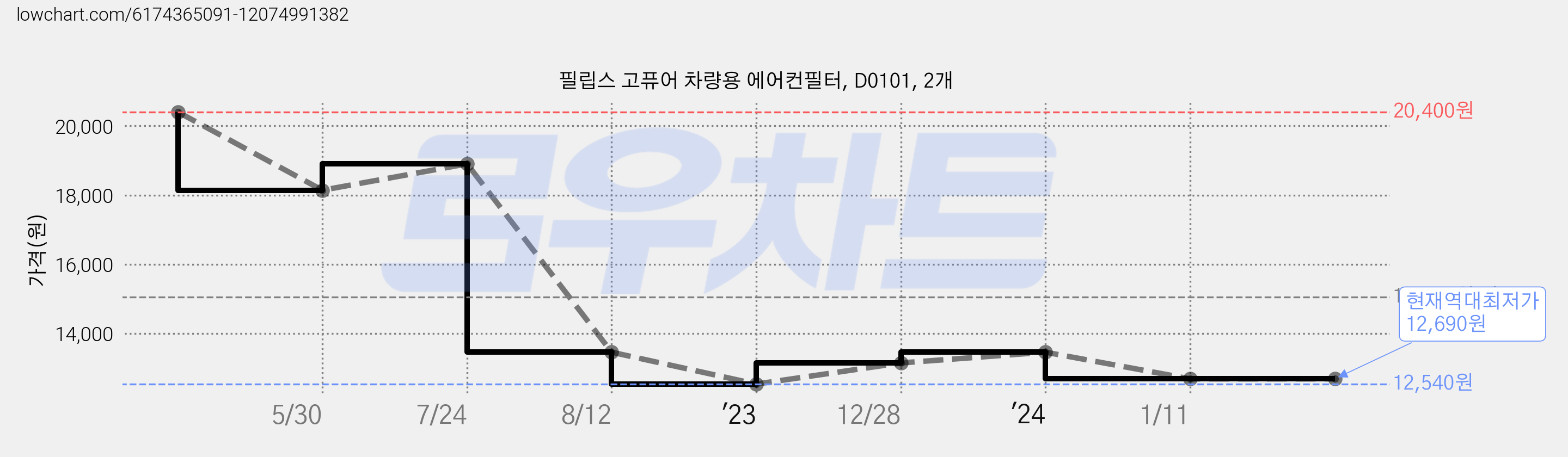 필립스 고퓨어 차량용 에어컨필터, D0101, 2개 가격 변동 차트, 현재가 12,690원, 역대최저가