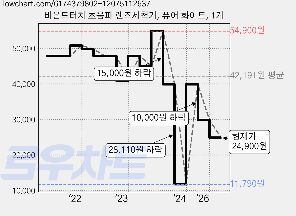 비욘드터치 초음파 렌즈세척기, 퓨어 화이트, 1개 가격 변동 차트, 현재가 24,900원, 관측 최저가 11,790원