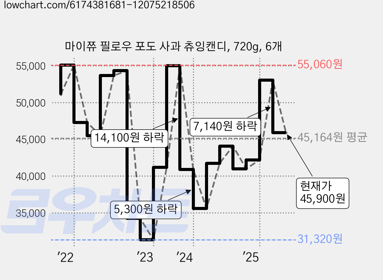 마이쮸 필로우 포도 사과 츄잉캔디, 720g, 6개 가격 변동 차트, 현재가 45,900원, 관측 최저가 31,320원