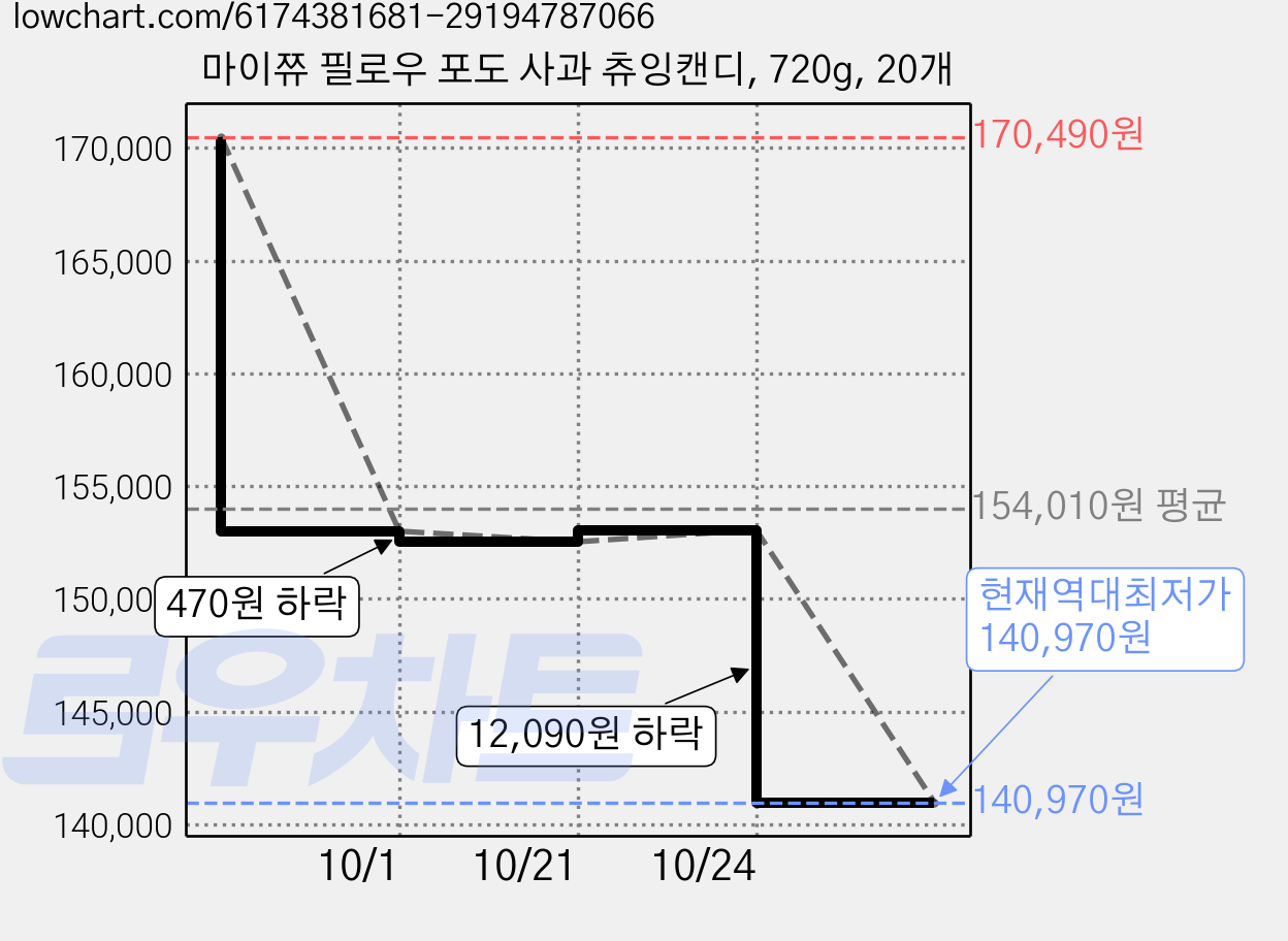마이쮸 필로우 포도 사과 츄잉캔디, 720g, 20개 가격 변동 차트, 현재가 140,970원, 역대최저가
