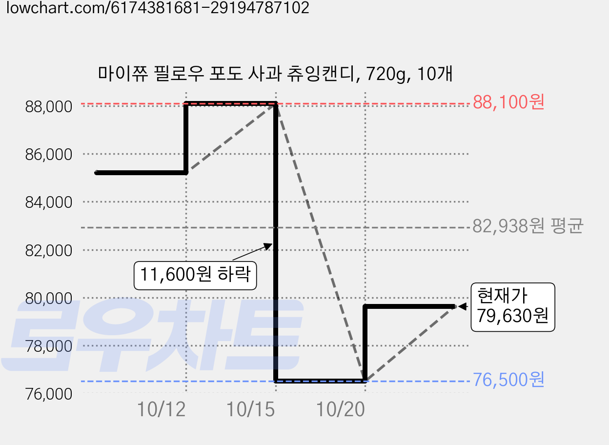 마이쮸 필로우 포도 사과 츄잉캔디, 720g, 10개 가격 변동 차트, 현재가 79,630원, 관측 최저가 76,500원