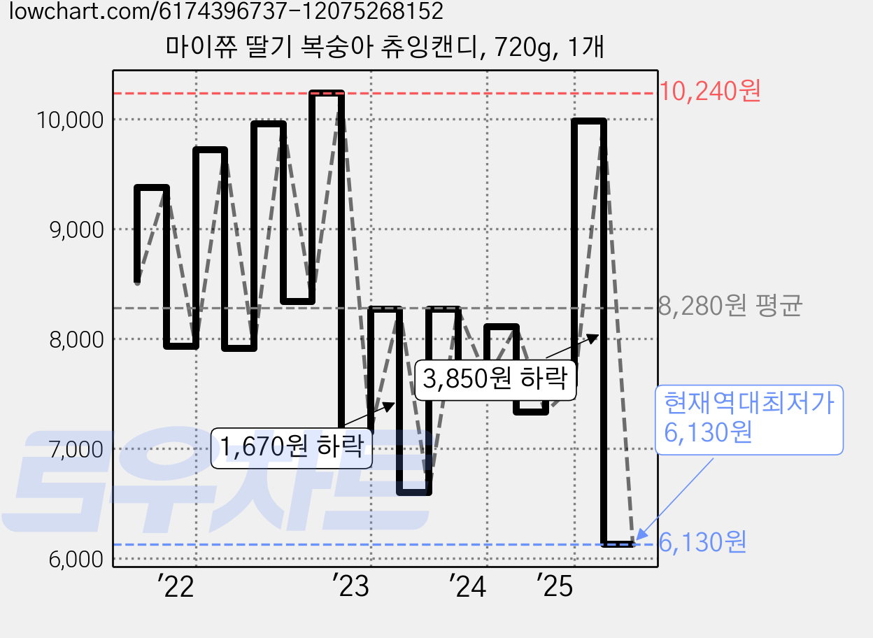 마이쮸 딸기 복숭아 츄잉캔디, 720g, 1개 가격 변동 차트, 현재가 6,130원, 역대최저가